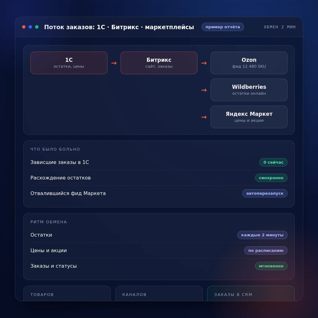 Схема обмена заказами между 1С, Битрикс и маркетплейсами Ozon, Wildberries, Яндекс Маркет