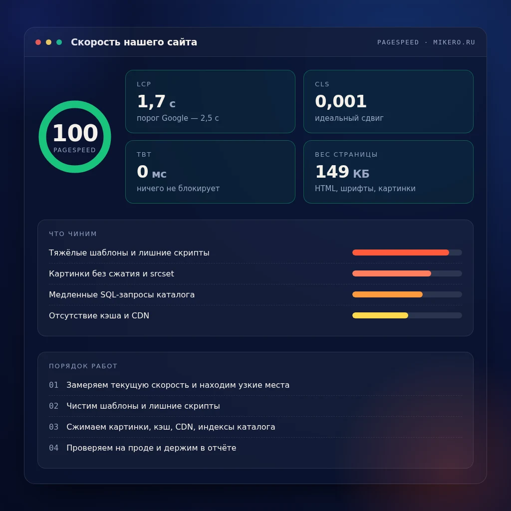 Отчёт PageSpeed по нашему сайту: LCP 1,7 с, CLS 0,001, TBT 0 мс, вес 149 КБ и план работ
